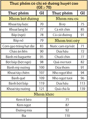 thực phẩm GI cao