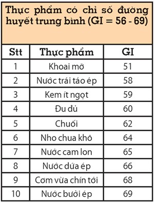 thực phẩm GI trung bình